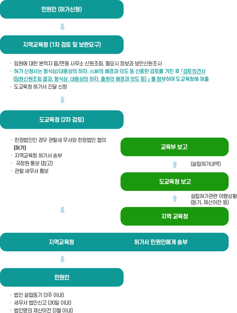 민원인 (허가신청) → 지역교육지원청 (1차 검토 및 보완요구) : - 임원에 대한 본적지 읍/면동 사무소 신원조회, 필요시 정보과 보안신원조사 - 허가 신청서는 형식상/내용상의 하자, 출원의 배경과 의도 등 신중한 검토를 거친 후 검토의견서(임원신원조회 결과, 형식상, 내용상의 하자, 출원의 배경과 의도 등)을 를 첨부하여 도교육청에 제출 - 도교육청 허가서 진달 신청 → 도교육지원청 (2차검토) → 지역교육지원청 허가서 민원에게 송부 → 민원인 : -법인설립등기(3주이내) - 세무서 법인신고(30일 이내) - 법인명의 재산이전(3월 이내)