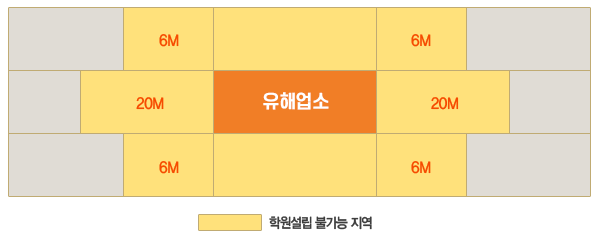 학원설립 불가능 지역 : 유해업소로부터 20m 이상, 위·아래 층에서는 6m이함 떨어져있어야함