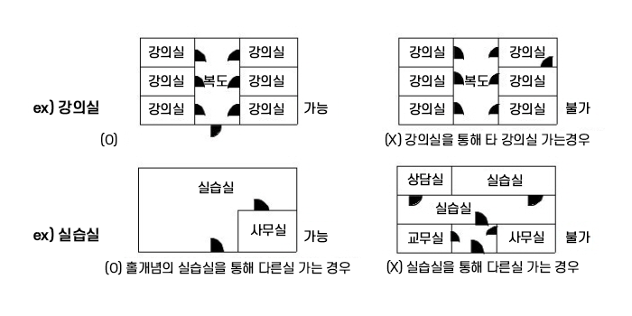 구조: 각 강의실(실습실, 열람실 등)에는 별도의 출입문이 있어야 하며, 다른 실(사무실, 강의실 등)을 가기 위한 복도(통로)로 이용할 수 없음에 대한 예시 구조도 안내