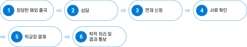 인정유학 출국시 학적 처리 절차 이미지 : 아래 내용 참고