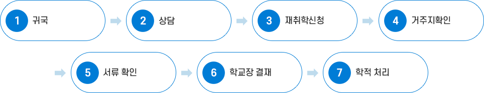 인정유학 귀국 시 학적 처리 절차 이미지 : 아래 내용 참고