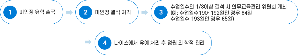 미인정유학 출국시 학적 처리 절차 이미지 : 아래 내용 참고