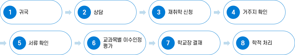 미인정유학 귀국 시 학적 처리 절차 이미지 : 아래 내용 참고