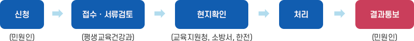 업무처리 흐름도 : 신청(민원인) → 접수서류검토(평생교육건강과) → 현지확인(교육지원청,소방서,한전) → 처리 → 결과통보(민원인)