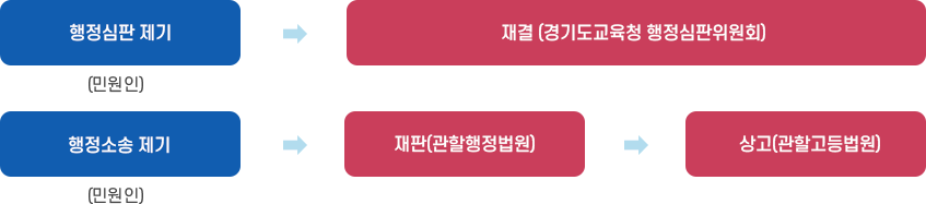 결과통보에 대한 이의신청 : 행정심판 제기(민원인) → 재결(경기도교육청행정심판위원회) / 행정심판 제기(민원인  → 재판(관할행정법원) → 상고(관할고등법원)