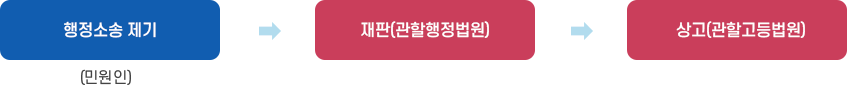 행정심판위원회의 재결에 이의가 있는 경우 : 행정소송 제기(민원인) → 재판(관할행정법원) → 상고(관할고등법원)