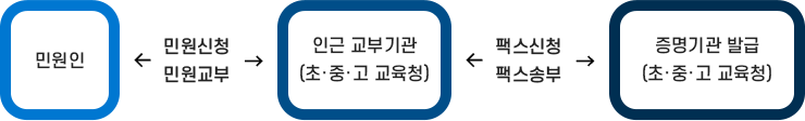 처리절차 이미지