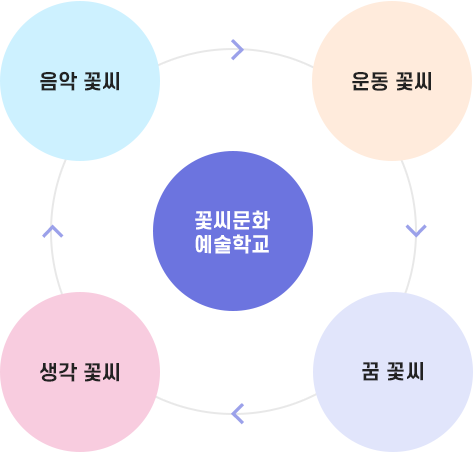 꽃씨문화 예술학교 : 음악꽃씨, 운동꽃씨, 생각 꽃씨, 꿈 꽃씨